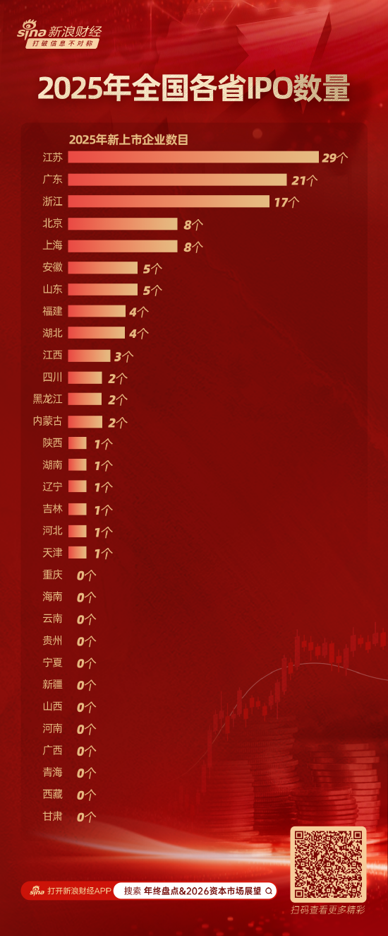 A股2025年IPO数据盘点：江苏省新股上市29家位居榜首 12省本年无新增  第1张