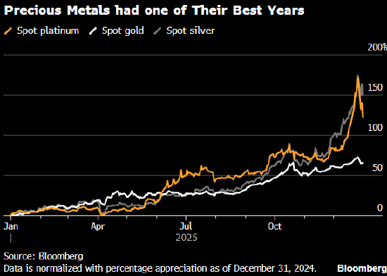 黄金和白银价格双双下挫 但不改2025年全年创纪录表现 第1张 黄金和白银价格双双下挫 但不改2025年全年创纪录表现 第1张