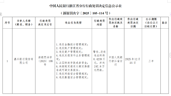 嘉兴银行被罚247.8万元：违反金融统计管理规定等  第1张