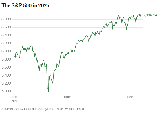 人工智能撑起2025年美股行情，这一势头能否延续？  第2张
