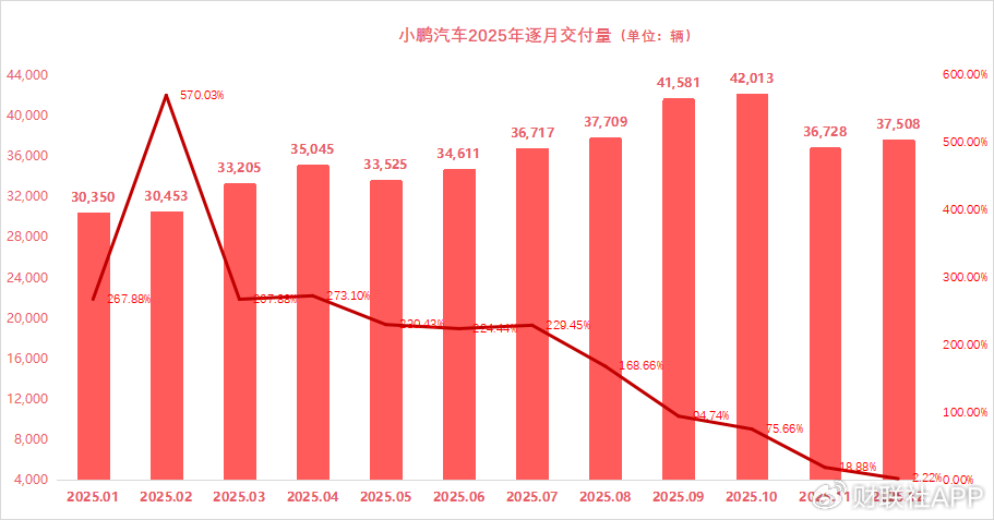 新势力年终收官：零跑、小鹏全年销量同比增超100% 理想“失速”  第5张
