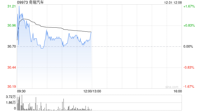 奇瑞汽车12月五大品牌总销量为23.23万辆 同比减少约16%  第1张