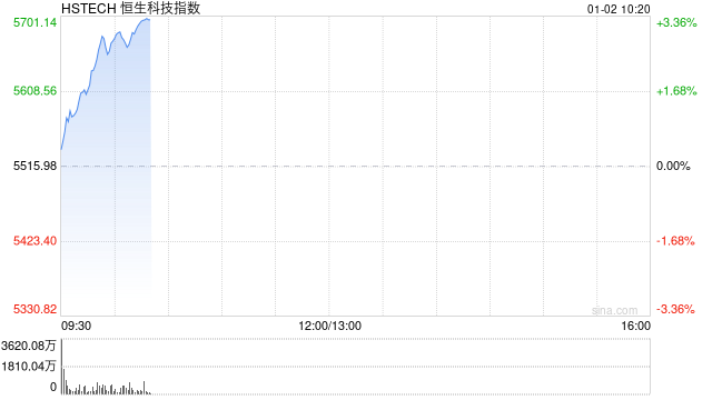 港股三大指数集体拉升 科指涨超2% 百度涨超5%  第1张