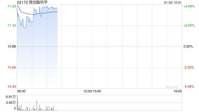 微创脑科学盘中涨超5% 微创医疗终止合并微创脑科学  第1张