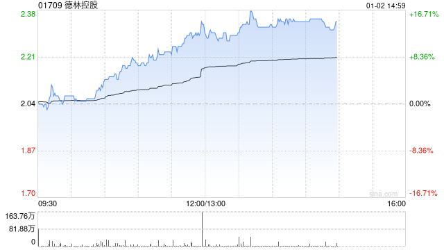 德林控股：12月1日至30日期间比特币总产量为25.2107枚比特币  第1张