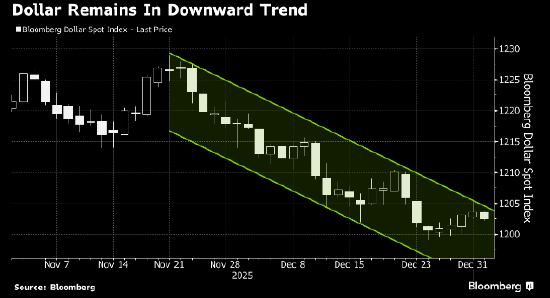 美元走弱 市场聚焦美国非农数据与美联储主席人选  第1张