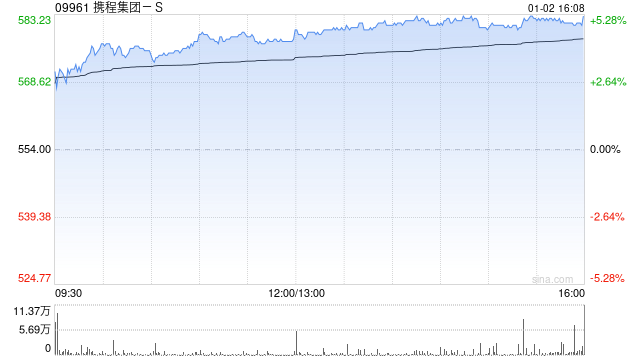 携程集团-S午后涨近5% 元旦假期首日中国跨区域人员流动量预计超2亿人次  第1张