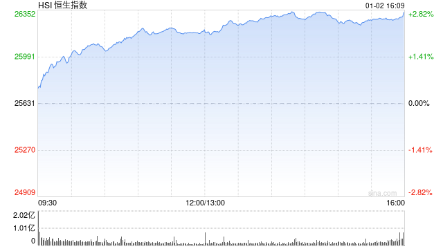 港股收评：恒指涨2.76% 科指涨4% 科网股普涨 电力设备股大涨 百度涨超9% 壁仞科技首日一度涨超118%  第1张