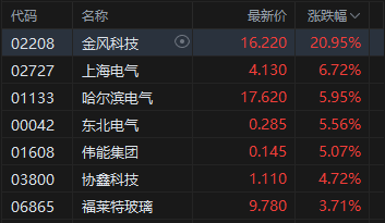 港股收评：恒指涨2.76% 科指涨4% 科网股普涨 电力设备股大涨 百度涨超9% 壁仞科技首日一度涨超118%  第3张