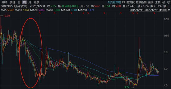 中国中冶，别怪他们坑股民，要怪也只能怪自己活该、不长记性呀！  第3张