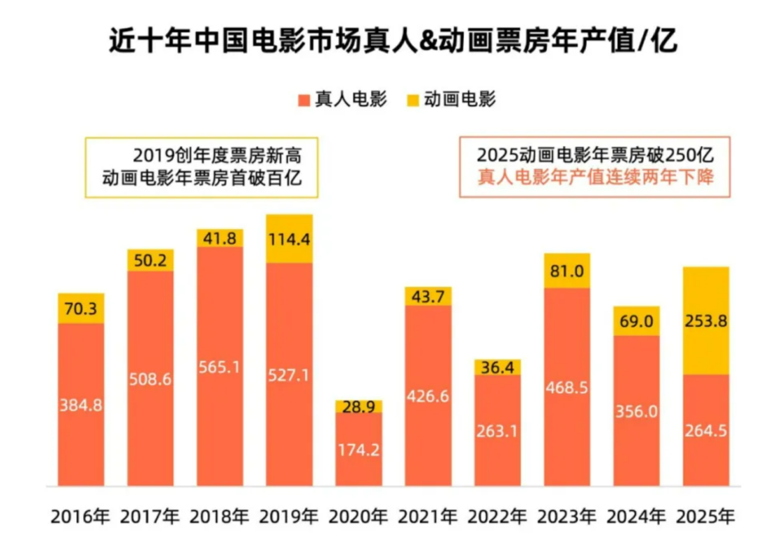 超7.36亿元！《疯狂动物城2》夺冠  第2张