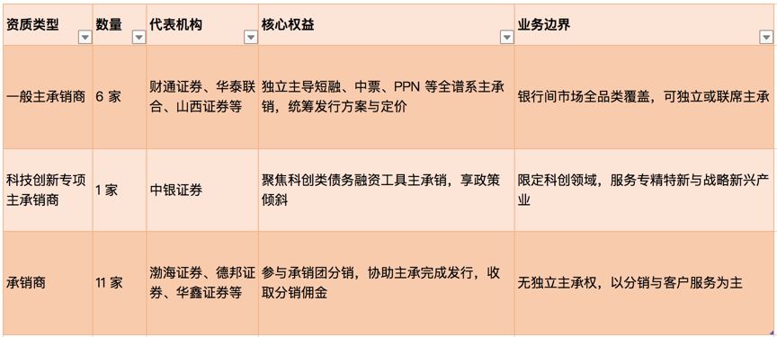 18家券商斩获银行间债市“金门票”，固收业务竞争白热化  第1张