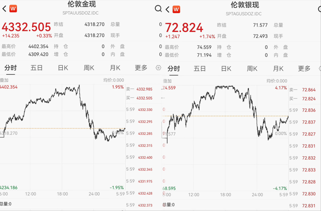 有人一年赚近70万元！2025年贵金属“史诗级爆发”，今年还能上车吗  第3张