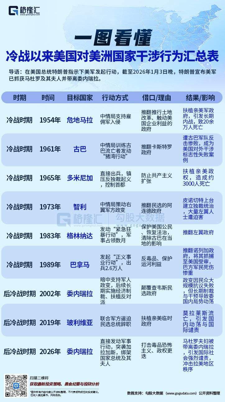 美国对委内瑞拉实施大规模打击，并抓获委总统马杜罗及其夫人！冷战以来美国对美洲国家干涉行为汇总  第1张