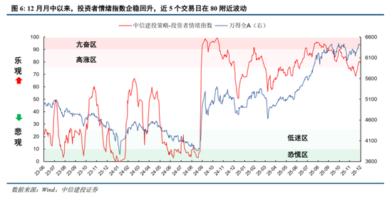 中信建投：为什么继续看好跨年行情？  第6张
