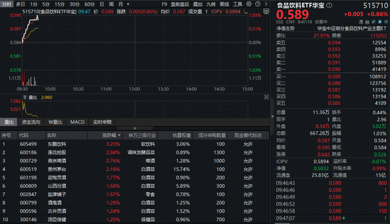 “i茅台”飞天秒空引爆行情！吃喝板块强势拉升，白酒龙头大面积飘红！布局时点或至？  第1张