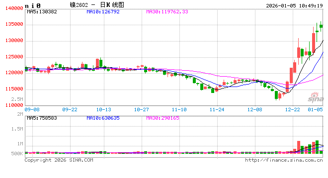 长江有色：美元弱势开局及印尼减产、刚果风波共振 5日镍价或上涨  第2张