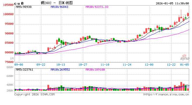 长江有色：智利现罢工扰动加剧供紧忧虑 5日铜价或上涨  第2张