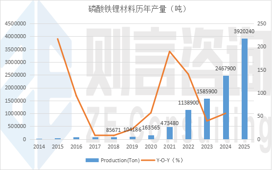 则言咨询：2025年磷酸铁锂产量392.02万吨  第1张