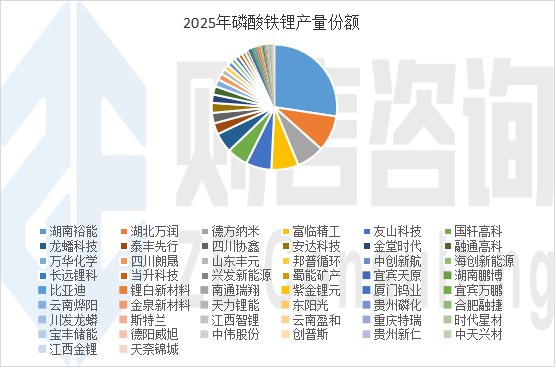 则言咨询：2025年磷酸铁锂产量392.02万吨  第2张