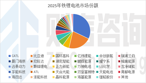 则言咨询：2025年磷酸铁锂产量392.02万吨  第3张