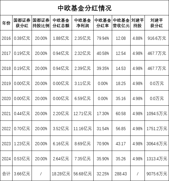 绩效新规|中欧基金9年分红18.28亿元，总经理刘建平获分红9075万元，近三年48%的产品跑输业绩基准  第1张