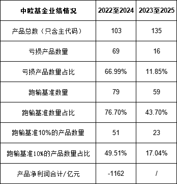 绩效新规|中欧基金9年分红18.28亿元，总经理刘建平获分红9075万元，近三年48%的产品跑输业绩基准  第2张