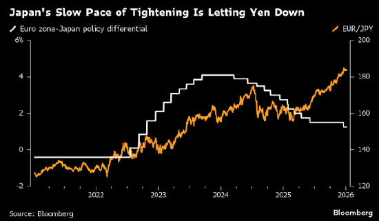 分析：欧元/日元或再创纪录新高 日本央行升息步伐拖沓  第1张
