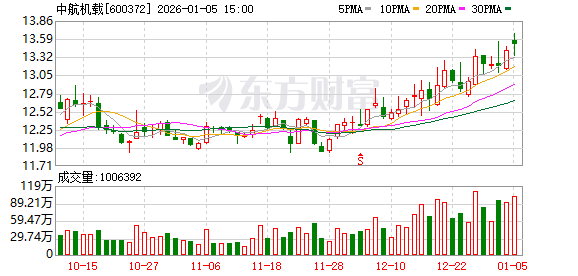 中航机载：子公司为多型火箭配套设备级产品  第1张