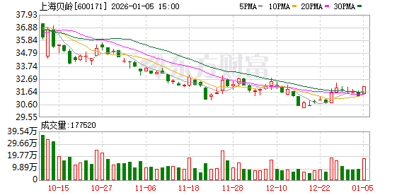 上海贝岭：公司经营情况正常，不存在应披露而未披露的重大事项  第1张