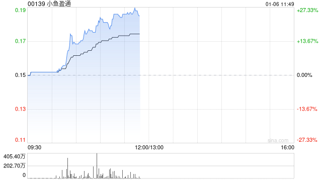 小鱼盈通午前大涨超24% 公司已上线AIGC创作平台 “绘小鱼”  第1张
