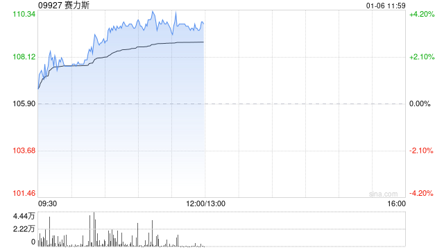 赛力斯早盘涨近4% 去年12月新能源汽车销量同比增长63.40%  第1张