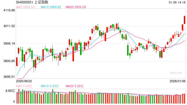 光大期货0106热点追踪（股指）：上证指数再创十年高点，股指是“真突破”还是“假热闹”？  第2张