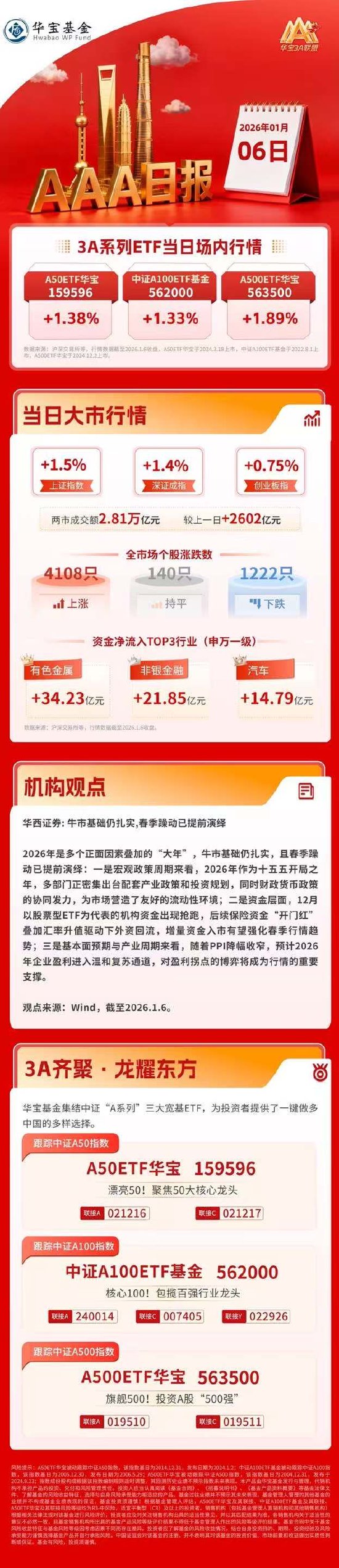 沪指涨1.5%创10年新高，两市成交额突破2.8万亿 | 华宝3A日报（2026.1.6）  第1张