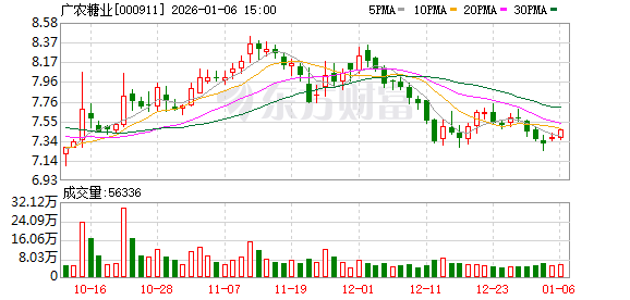 广农糖业：截至2025年12月31日公司股东人数为3.22万户  第1张
