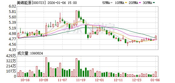美锦能源：公司持续推进焦化生产过程中二氧化碳的合理利用  第1张