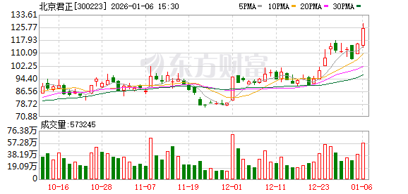 北京君正：车规DRAM产品需求较好，公司陆续调整了部分产品价格  第1张