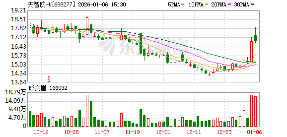 天智航-U1月6日大宗交易成交204.53万元  第1张