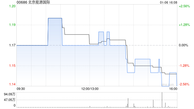 北京能源国际附属京馨与联合体单位订立EPC合约  第1张