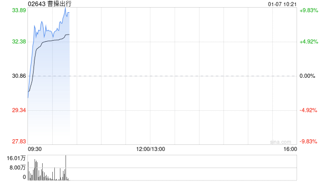 曹操出行早盘涨近8% 花旗称积极战略并购增强竞争力  第1张