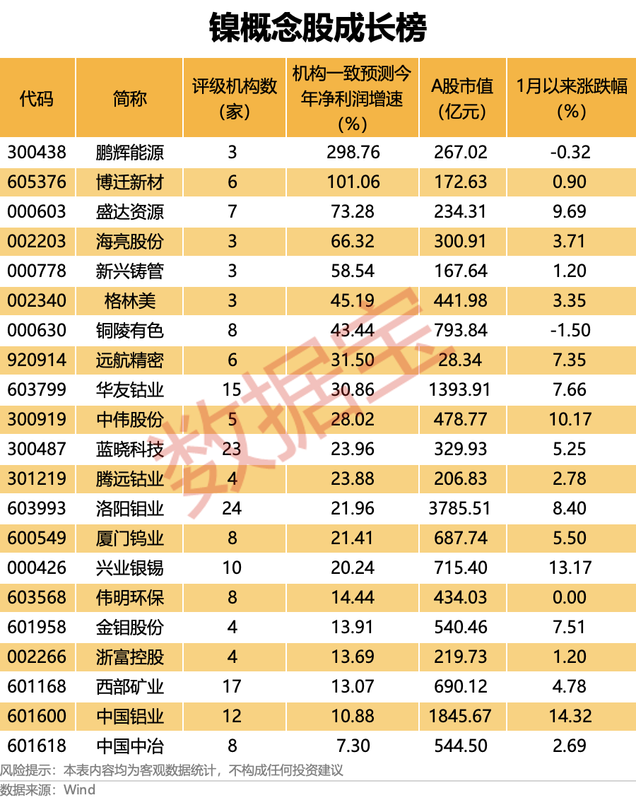暴涨近3.6万元/吨，“妖镍”起飞（附股）  第3张