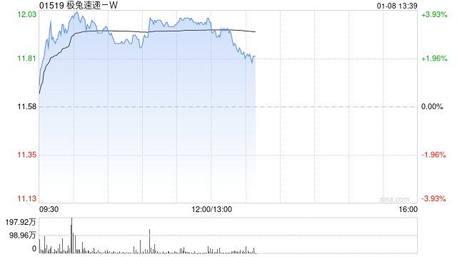 申万宏源：维持极兔速递-W“增持”评级 东南亚及新市场业务量高增  第1张
