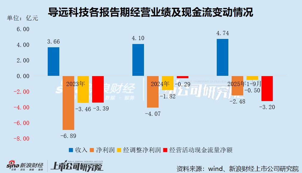 导远科技港股IPO：客户集中度接近九成 比亚迪跃居最大客户 应收账款激增、毛利率暴跌、经营性现金流紧张  第1张