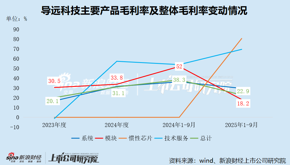 导远科技港股IPO：客户集中度接近九成 比亚迪跃居最大客户 应收账款激增、毛利率暴跌、经营性现金流紧张  第5张