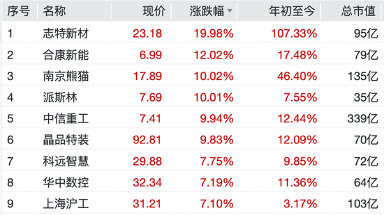沸腾了！002519，四连板！  第6张