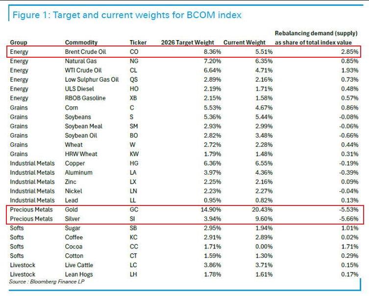 贵金属继续调整！白银跌超3%、黄金下挫，重要商品指数再平衡今日开启  第7张