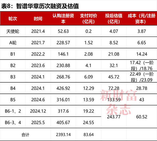 全球大模型第一股智谱上市！雷军、徐新押中暴赚，美团浮盈5.7倍，蚂蚁、腾讯3倍，但负债112亿敲响警钟  第8张