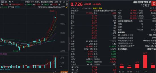 商业航天涨停潮！New Space万亿市场蓄势待发，通用航空ETF（159231）暴力拉升4.46%连续刷新上市新高  第1张