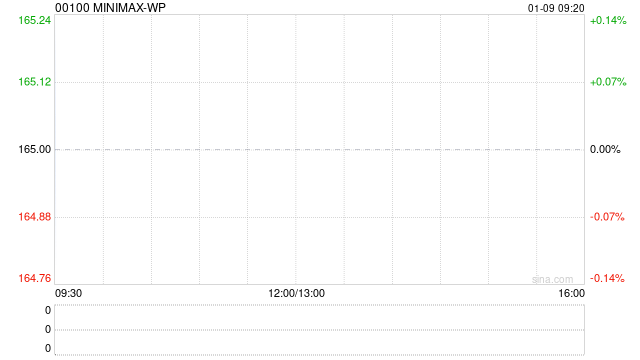 MINIMAX-WP：香港公开发售获1837.17倍认购  第1张