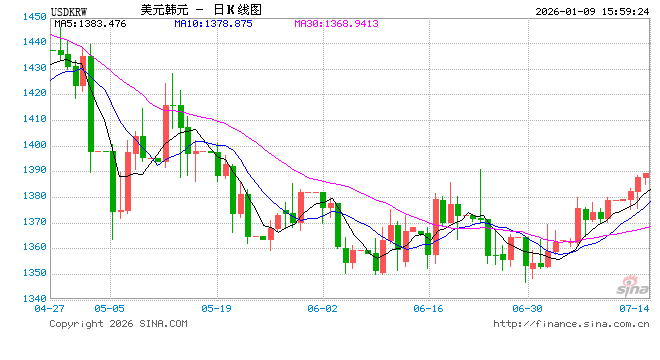 韩国誓要“升咖”：7月起开放24小时外汇交易  第1张